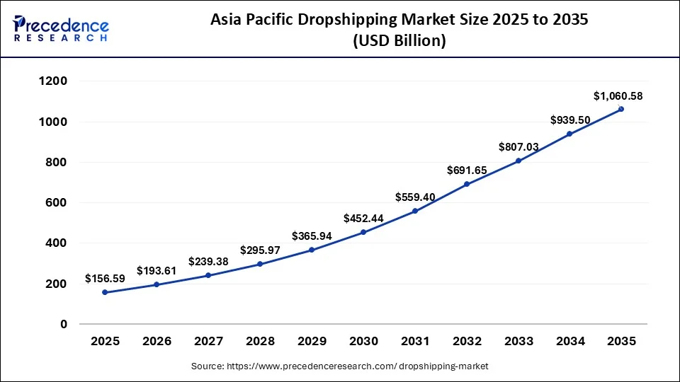 Asia Pacific Dropshipping Market Size 2026 to 2035