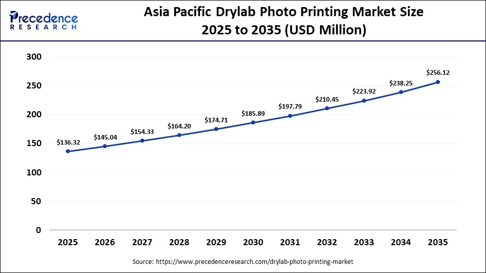 Asia Pacific Drylab Photo Printing Market Size 2025 to 2035