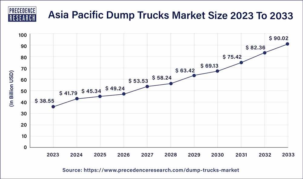 Asia Pacific Dump Trucks Market Size 2024 To 2033