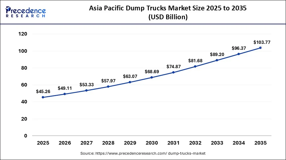 Asia Pacific Dump Trucks Market Size 2026 To 2035