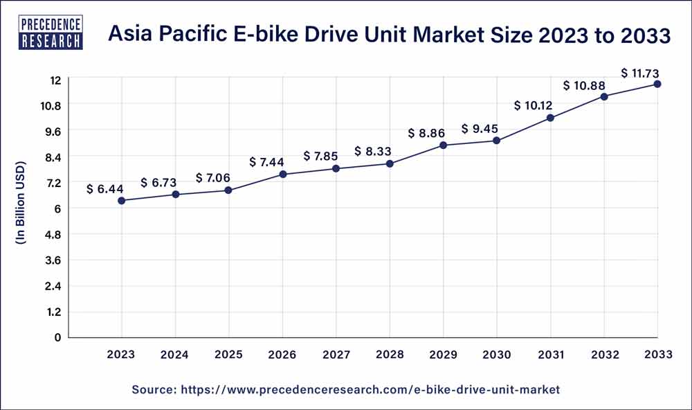 Asia Pacific E-bike Drive Unit Market Size 2024 to 2033