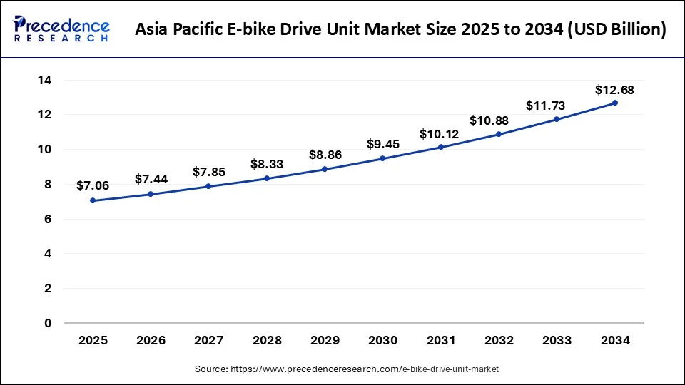 Asia Pacific E-bike Drive Unit Market Size 2025 to 2034