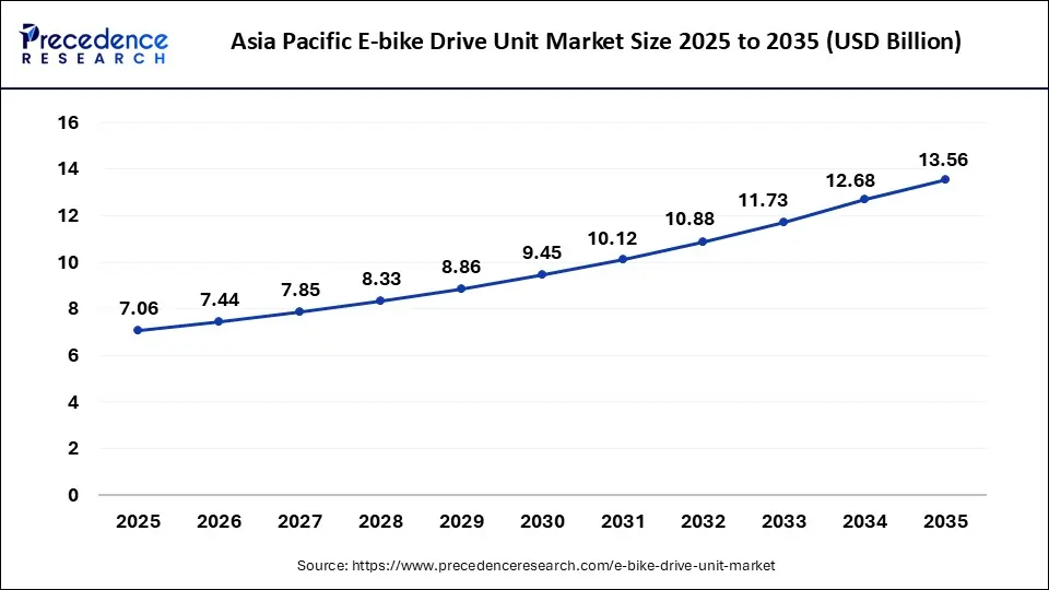 Asia Pacific E-bike Drive Unit Market Size 2025 to 2035