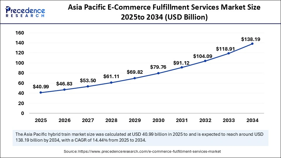 Asia Pacific E-Commerce Fulfillment Services Market Size 2025 to 2034