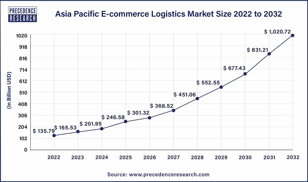 Asia Pacific E-commerce Logistics Market Size 2023 To 2032