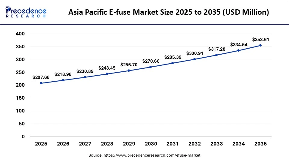 Asia Pacific E-fuse Market Size 2025 to 2035