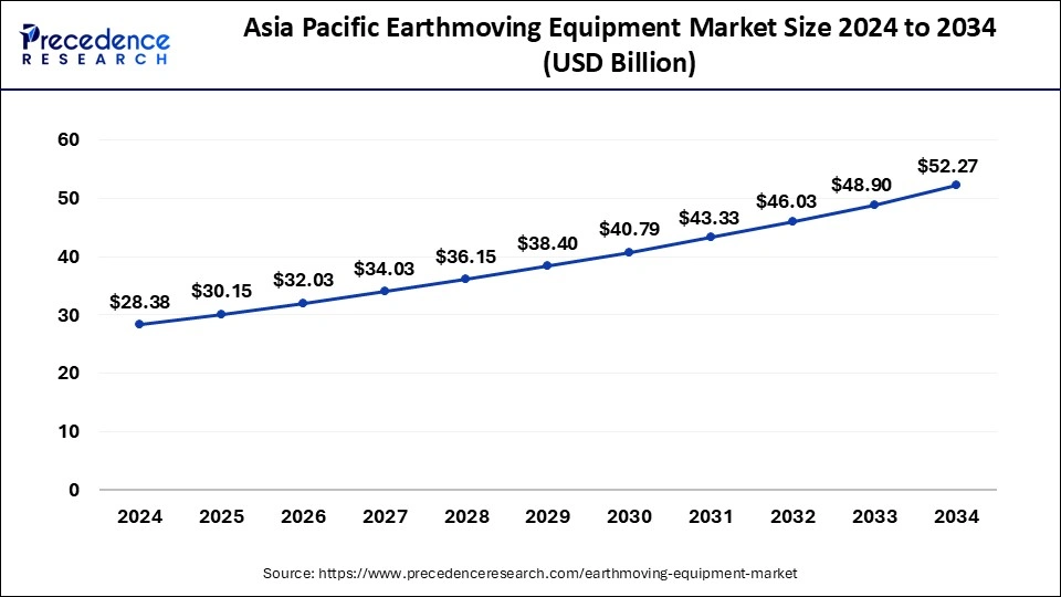Asia Pacific Earthmoving Equipment Market Size 2025 to 2034