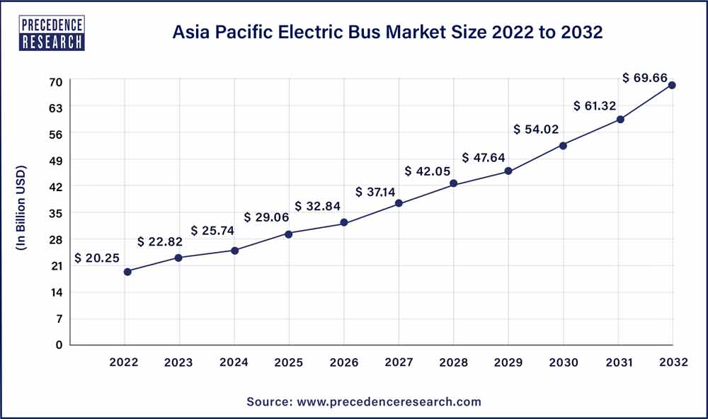 Asia Pacific Electric Bus Market Size 2023 To 2032