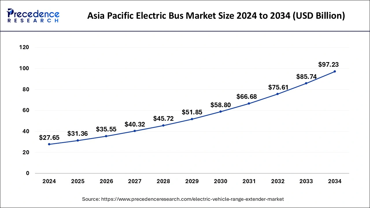 Asia Pacific Electric Bus Market Size 2025 to 2034