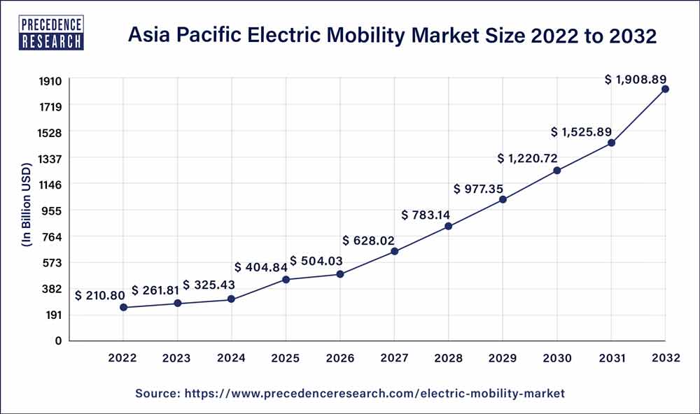 Asia Pacific Electric Mobility Market Size 2023 to 2032