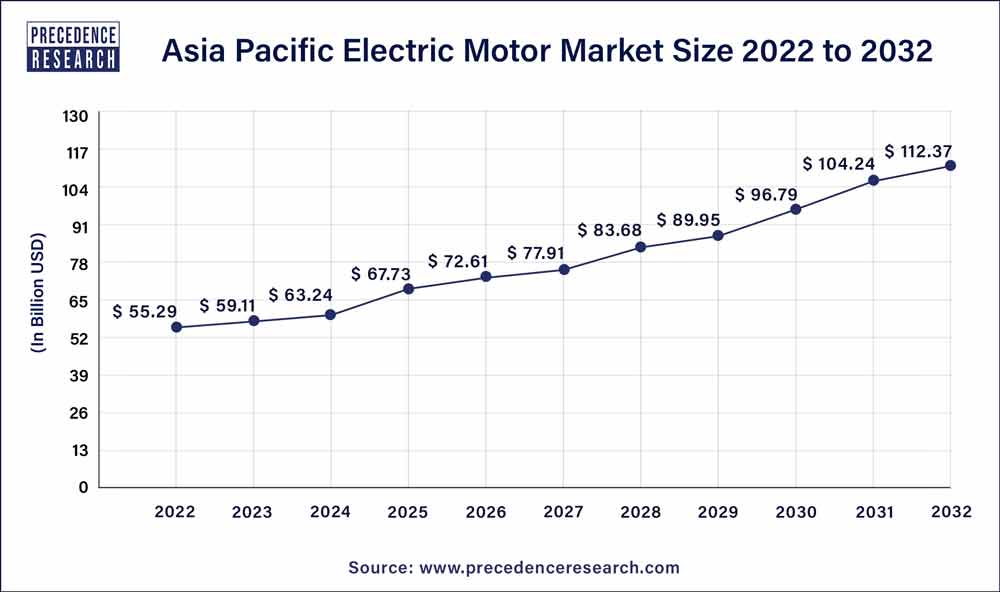 Asia Pacific Electric Motor Market Size 2023 to 2032