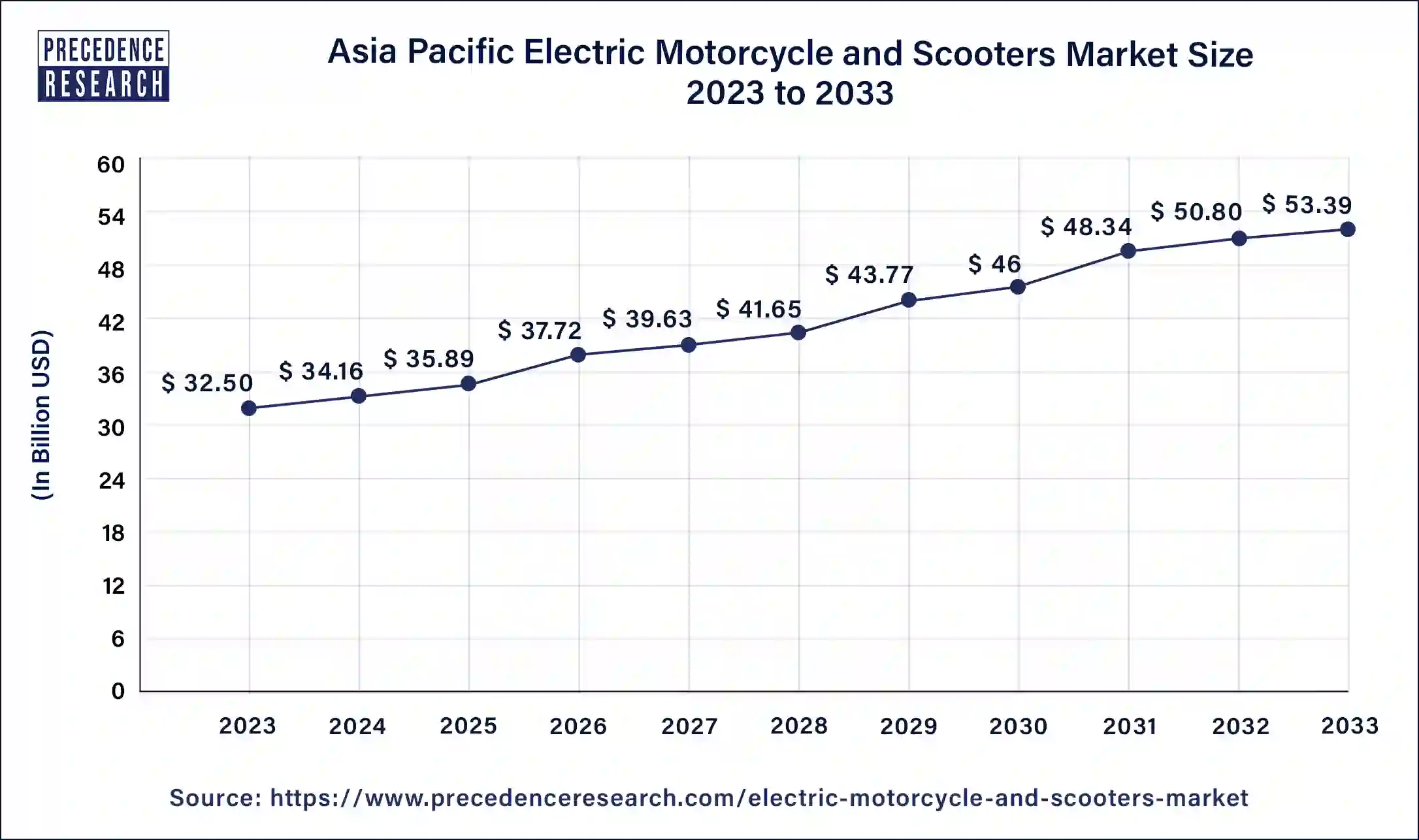 Asia Pacific Electric Motorcycle and Scooters Market Size 2024 to 2033