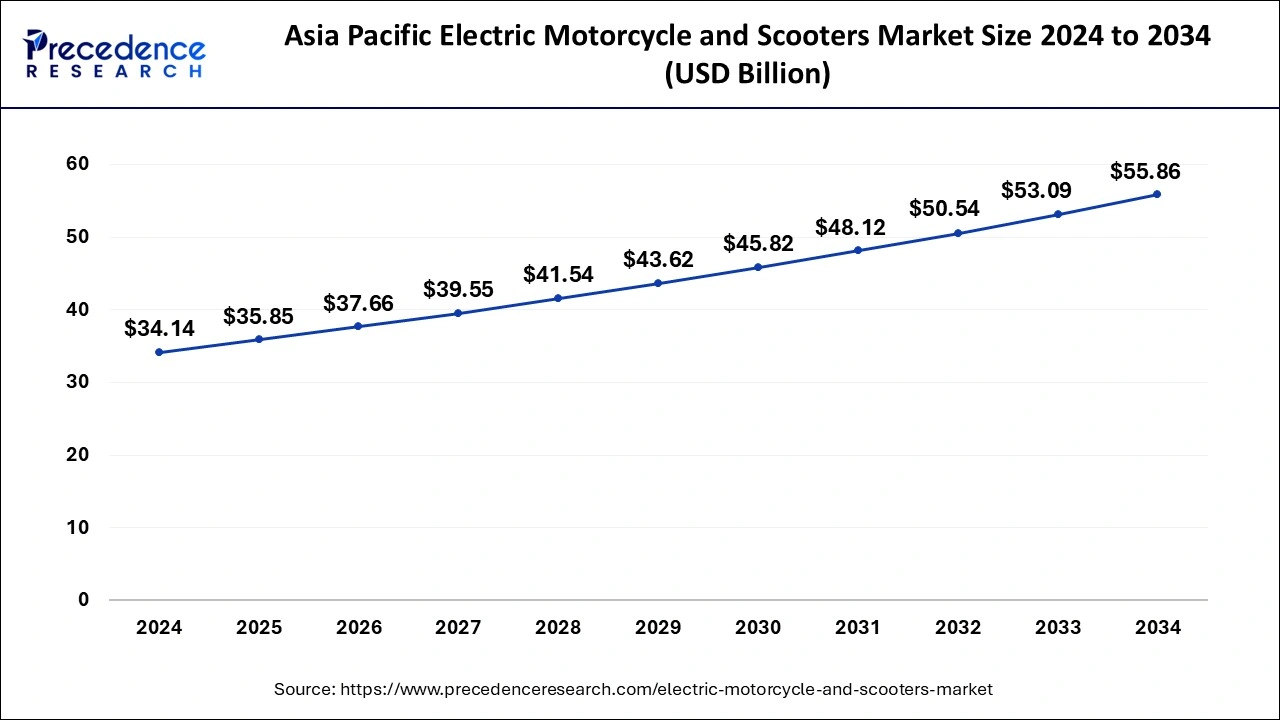 Asia Pacific Electric Motorcycle and Scooters Market Size 2025 to 2034