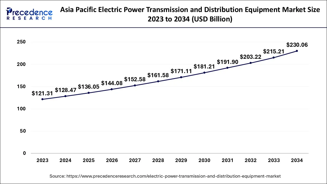Asia Pacific Electric Power Transmission and Distribution Equipment Market Size 2024 to 2034