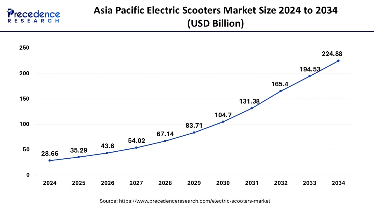 Asia Pacific Electric Scooters Market Size 2025 to 2034