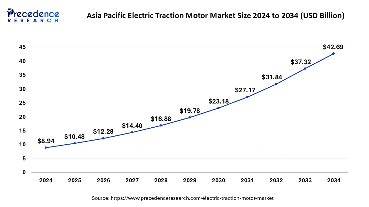 Asia Pacific Electric Traction Motor Market Size 2025 to 2034