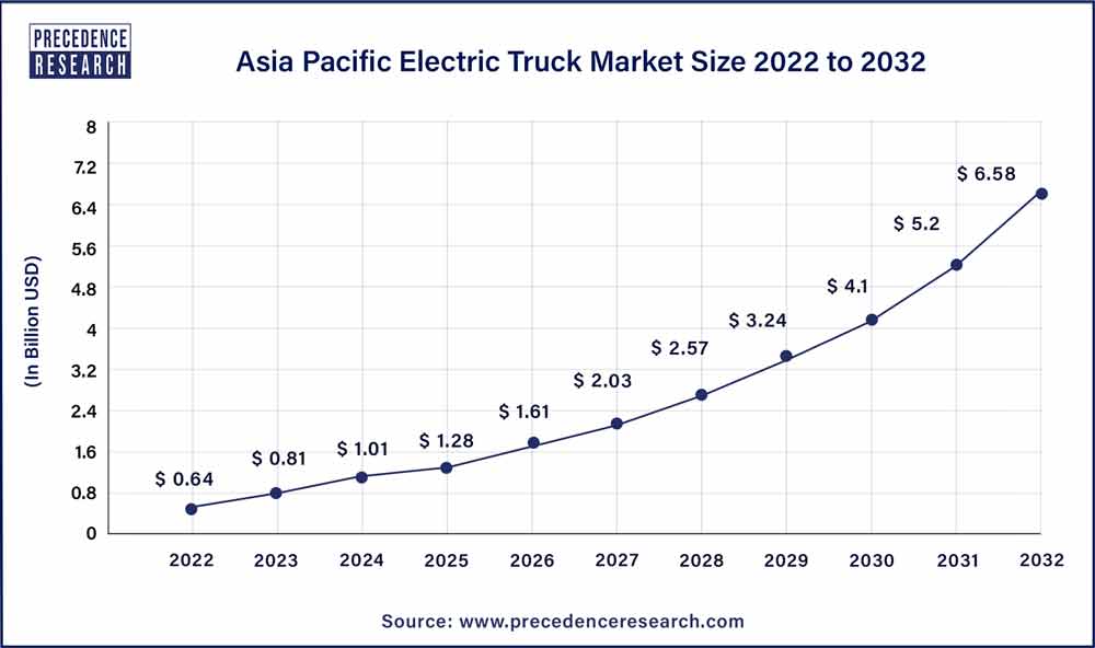 Asia Pacific Electric Truck Market Size 2023  To 2032