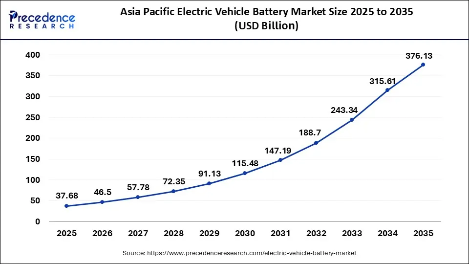 Asia Pacific Electric Vehicle Battery Market Size 2025 to 2035