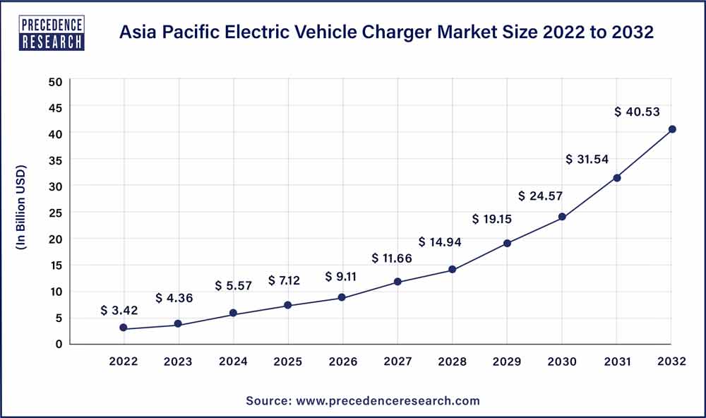 Asia Pacific Electric Vehicle Charger Market Size 2023 To 2032