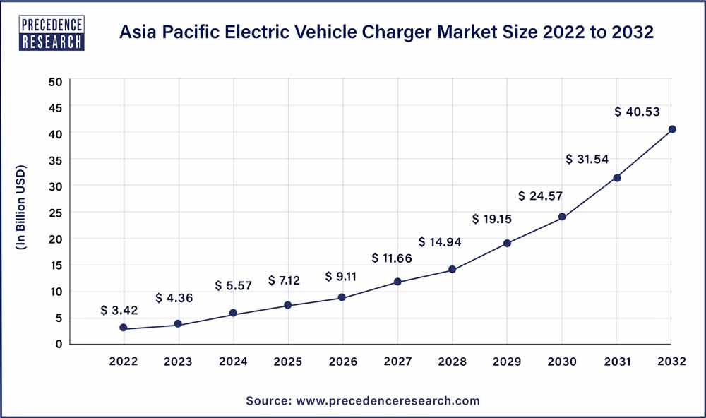 Ev charging price clearance per kwh