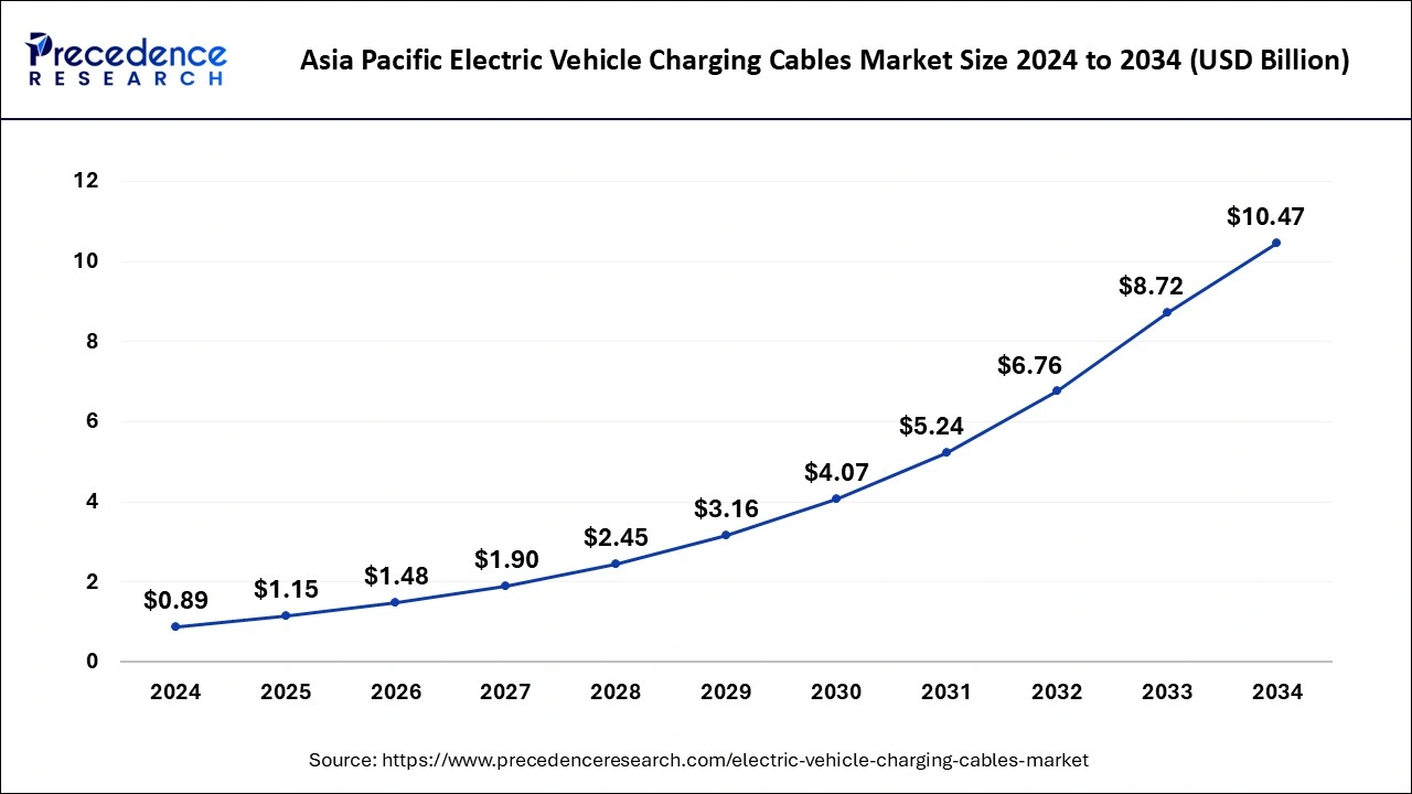 Asia Pacific Electric Vehicle Charging Cables Market Size 2025 to 2034