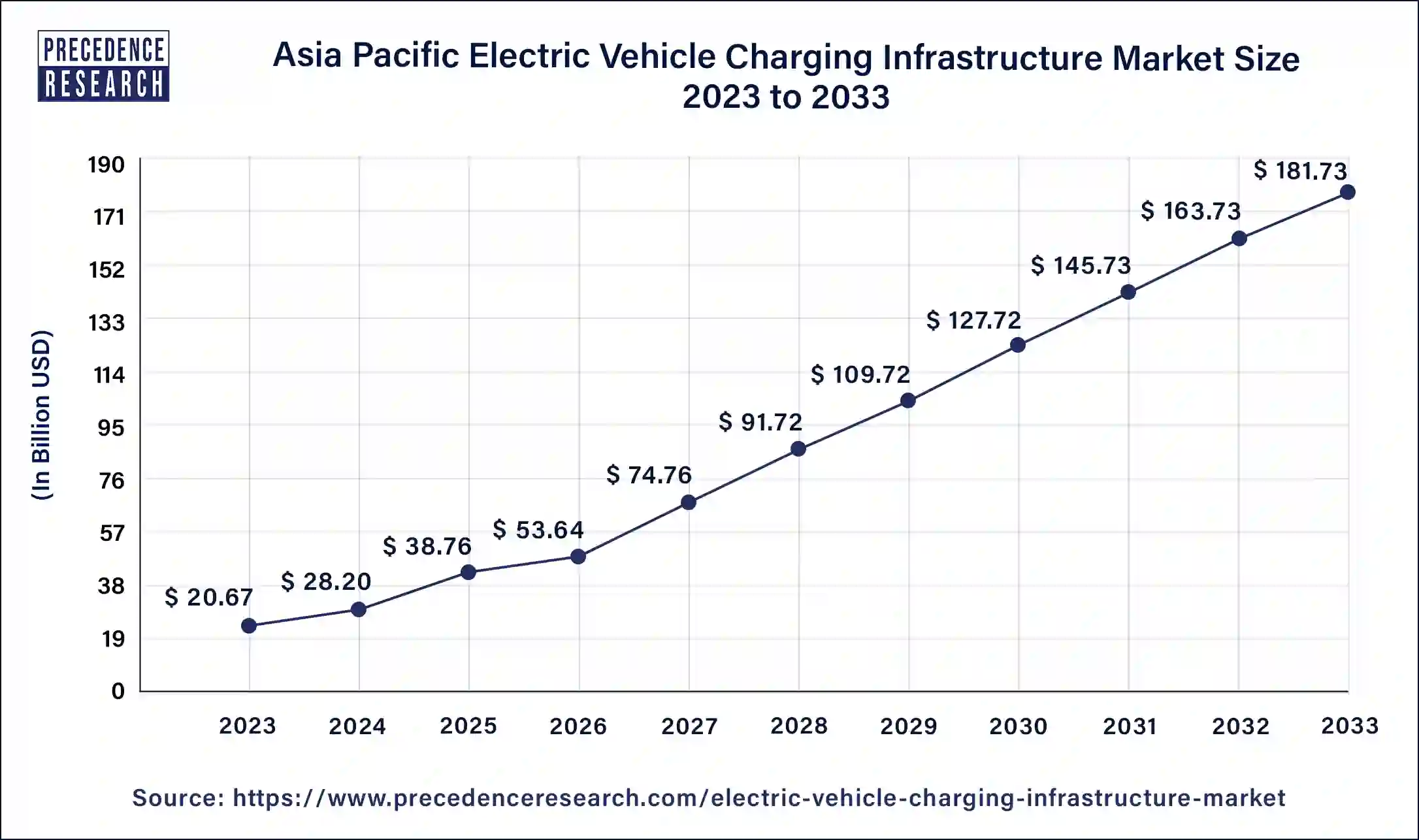 Asia Pacific Electric Vehicle Charging Infrastructure Market Size 2024 to 2033