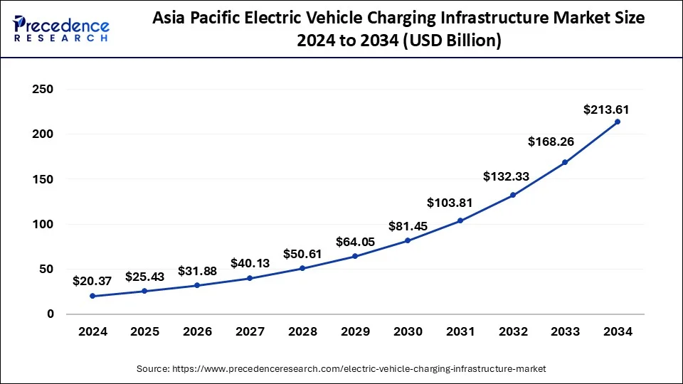 Asia Pacific Electric Vehicle Charging Infrastructure Market Size 2024 to 2033