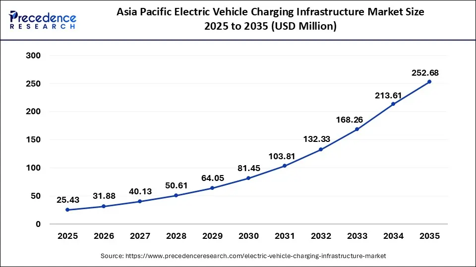 Asia Pacific Electric Vehicle Charging Infrastructure Market Size 2025to 2035