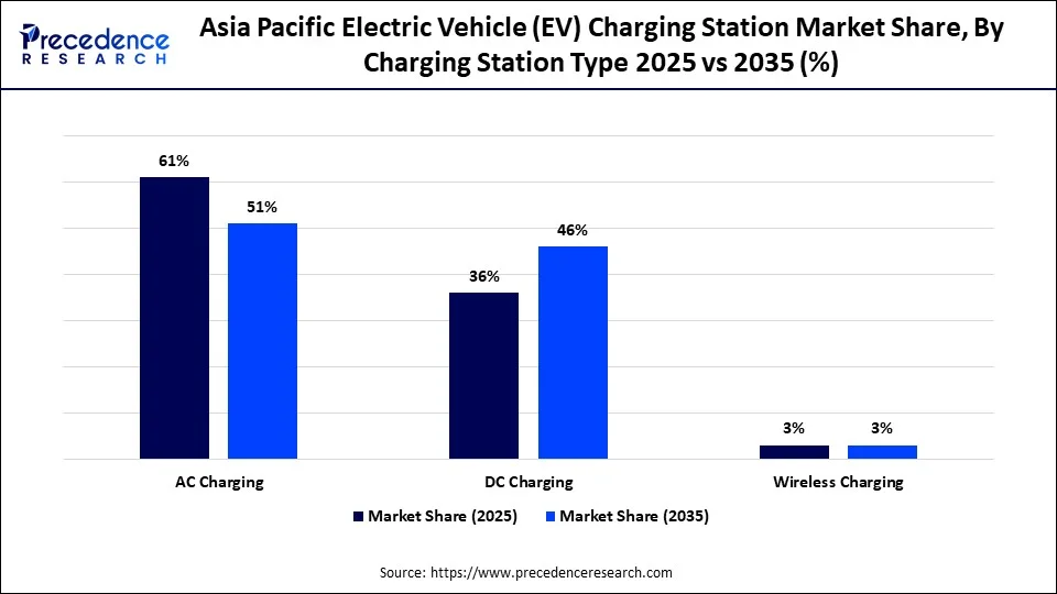 Asia Pacific Electric Vehicle (EV) Charging Station Market Share, By Charging Station Type 2025 vs 2035 (%)