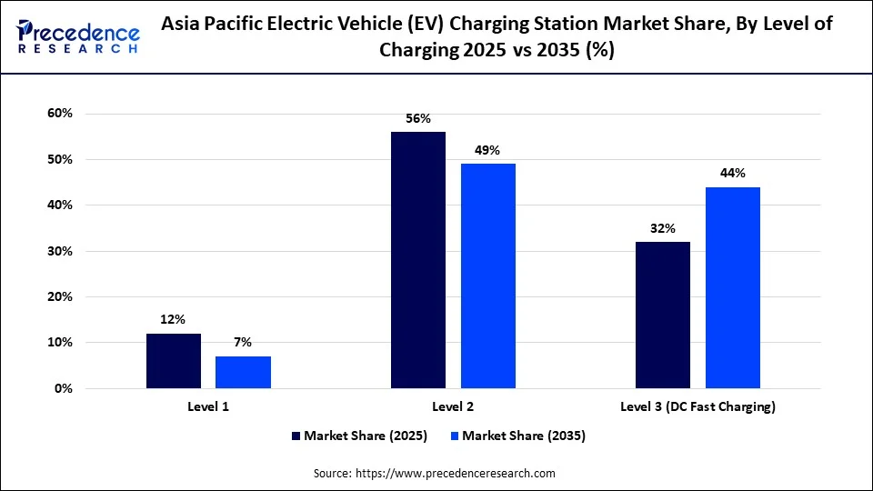 Asia Pacific Electric Vehicle (EV) Charging Station Market Share, By Level of Charging 2025 vs 2035 (%)