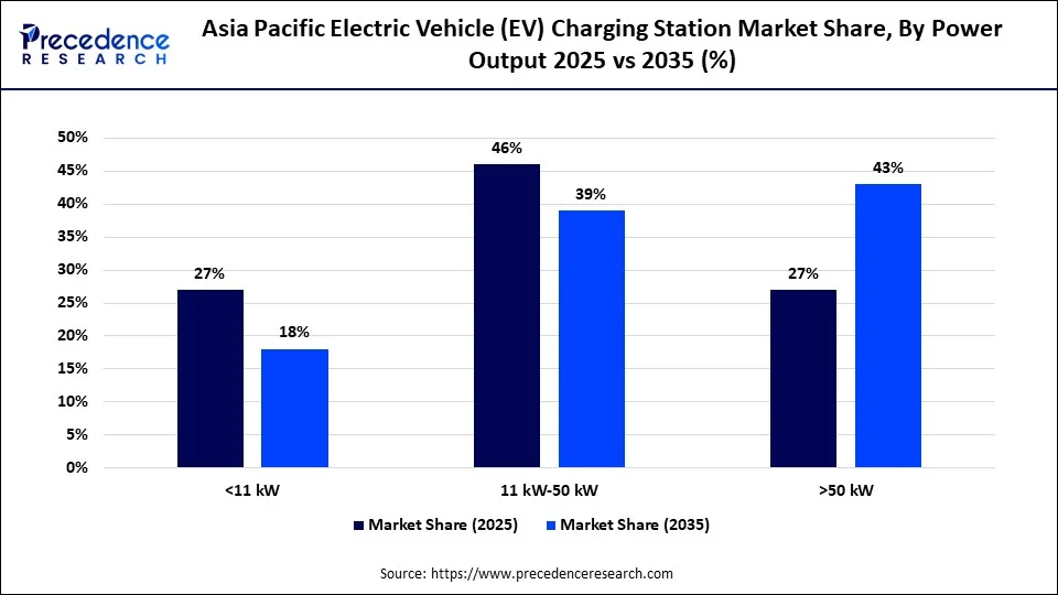 Asia Pacific Electric Vehicle (EV) Charging Station Market Share, By Power Output 2025 vs 2035 (%)