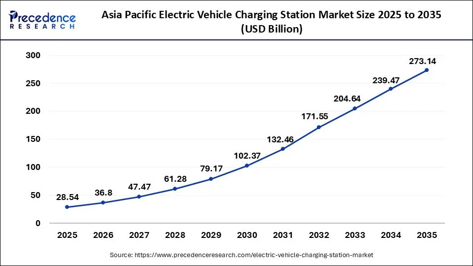 Asia Pacific Electric Vehicle Charging Station Market Size 2025 to 2035