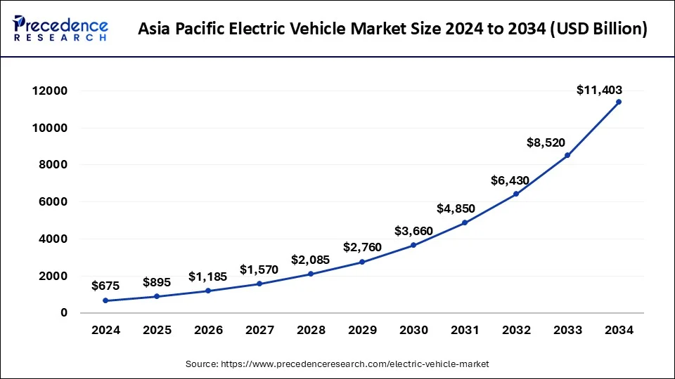 Asia Pacific Electric Vehicle Market Size 2024 to 2033