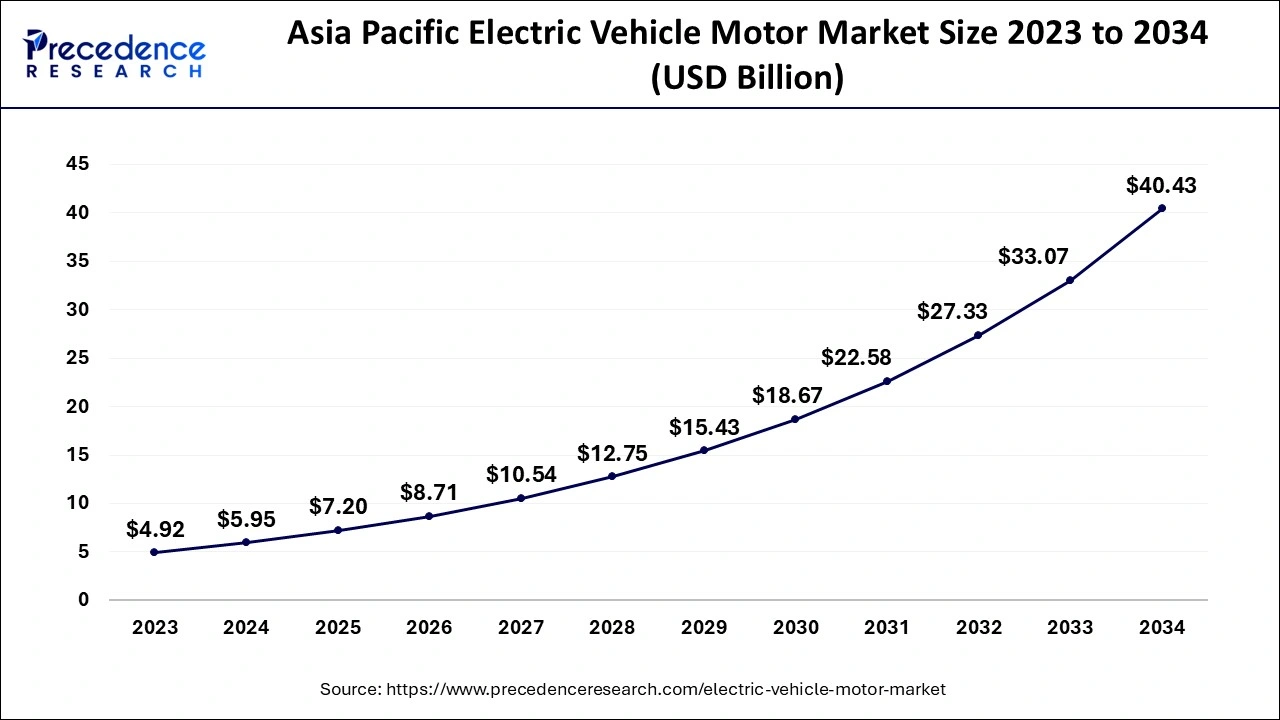 Asia Pacific Electric Vehicle Motor Market Size 2024 to 2034