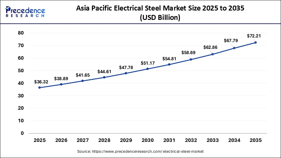 Asia Pacific electrical steel market size 2026 to 2035