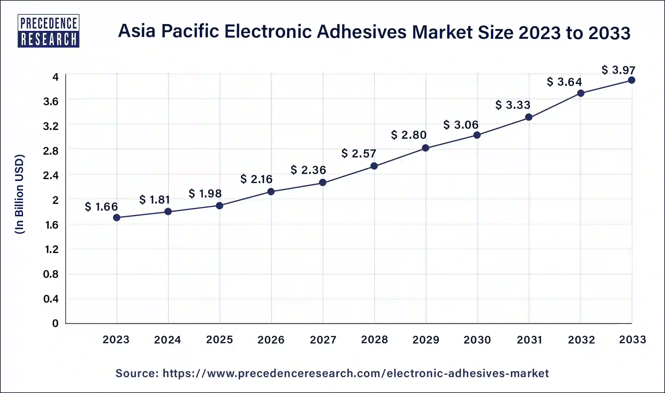 Asia Pacific Electronic Adhesives Market Size 2024 to 2033