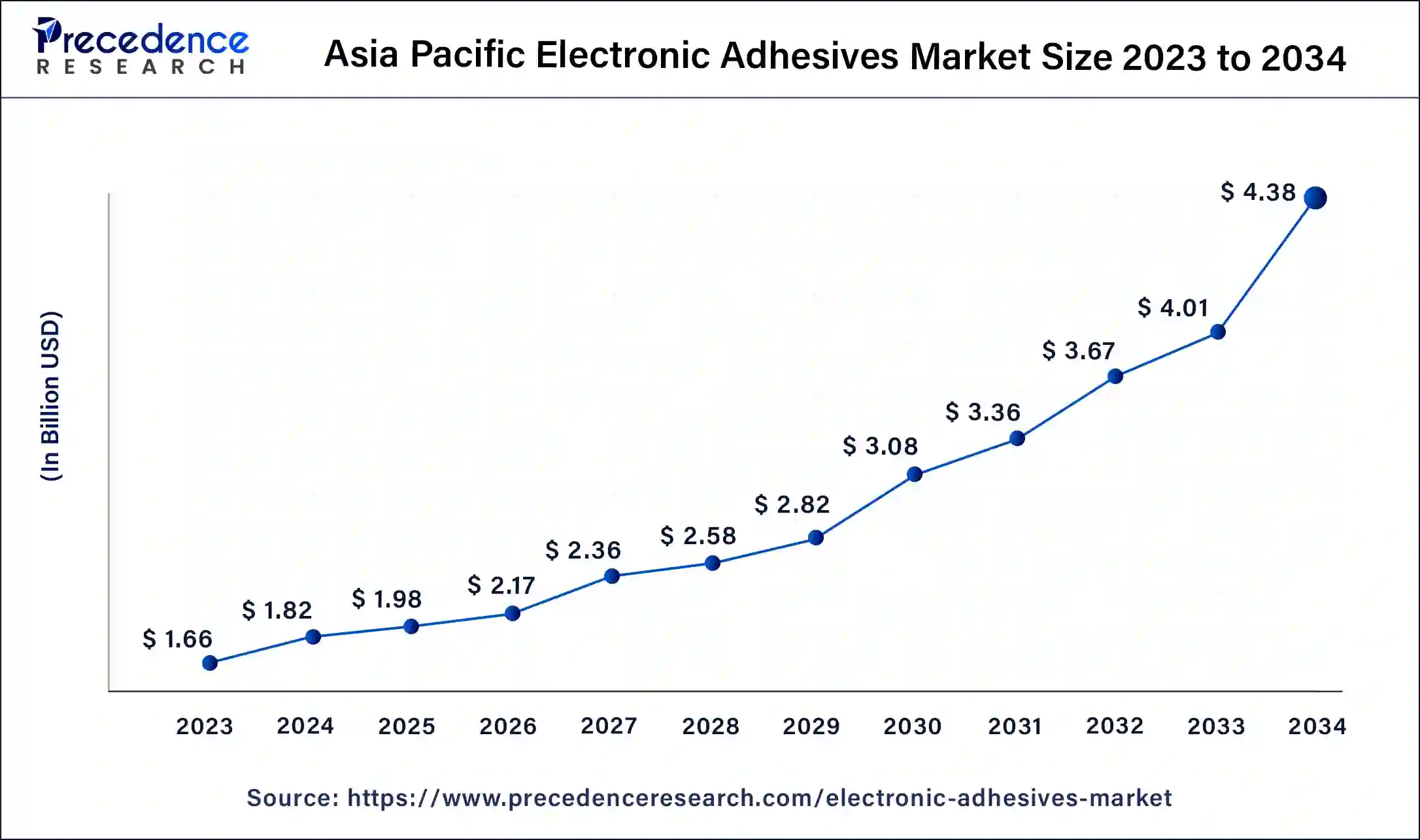 Asia Pacific Electronic Adhesives Market Size 2024 to 2034
