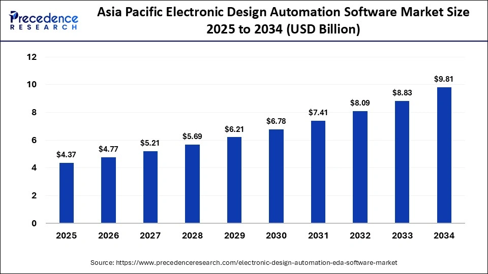 Asia Pacific Electronic Design Automation Software Market Size 2025 to 2034