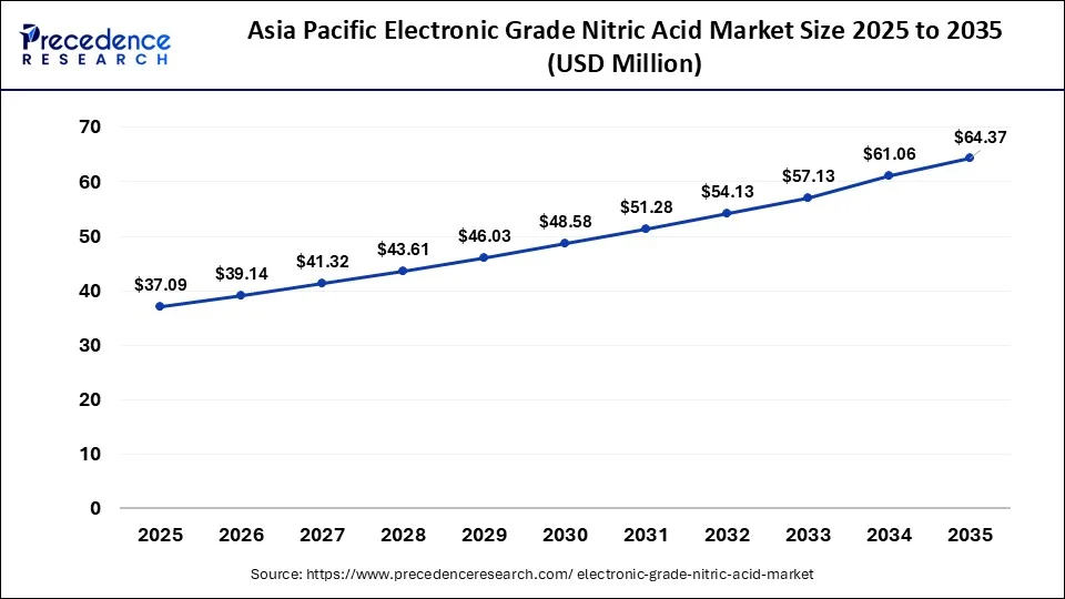 Asia Pacific Electronic Grade Nitric Acid Market Size 2026 to 2035
