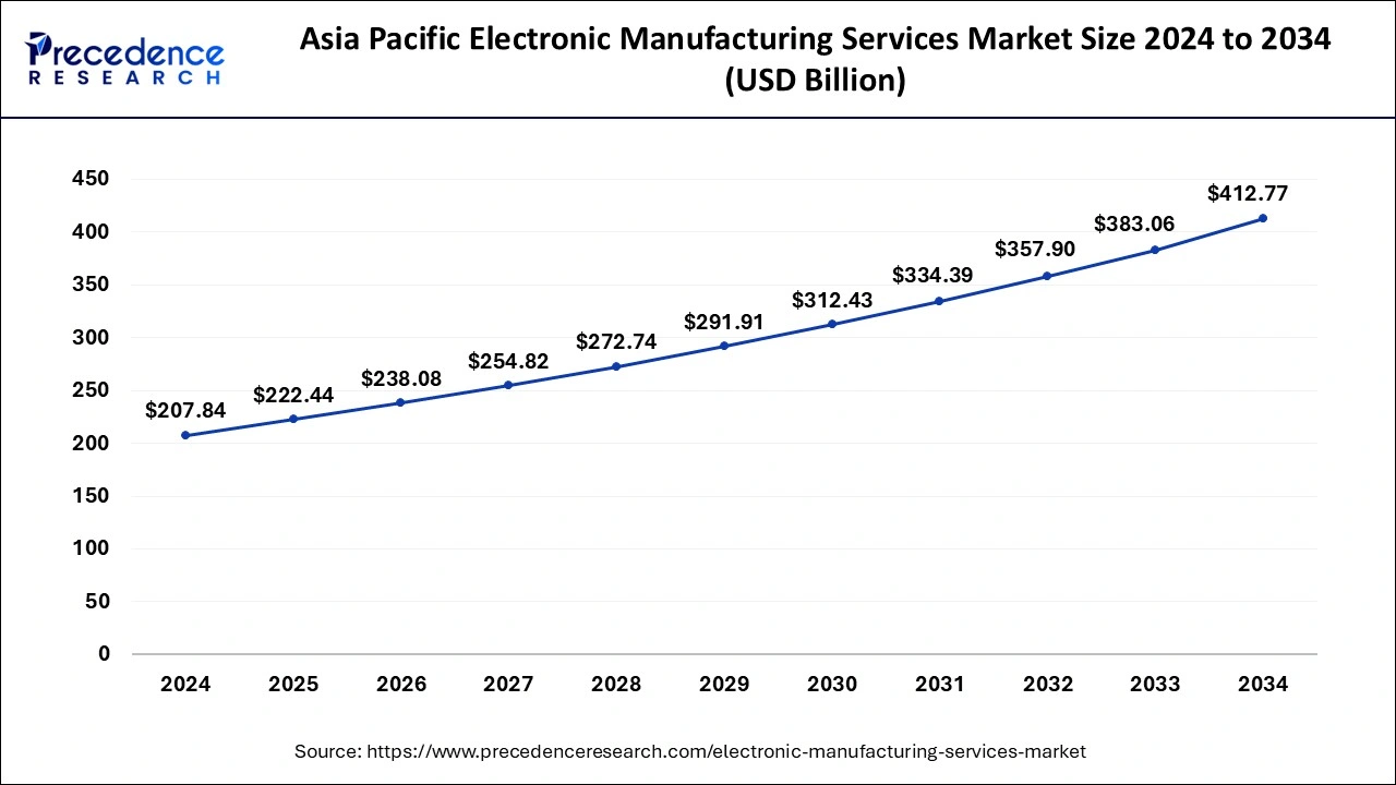 Asia Pacific Electronic Manufacturing Services Market Size 2025 to 2034