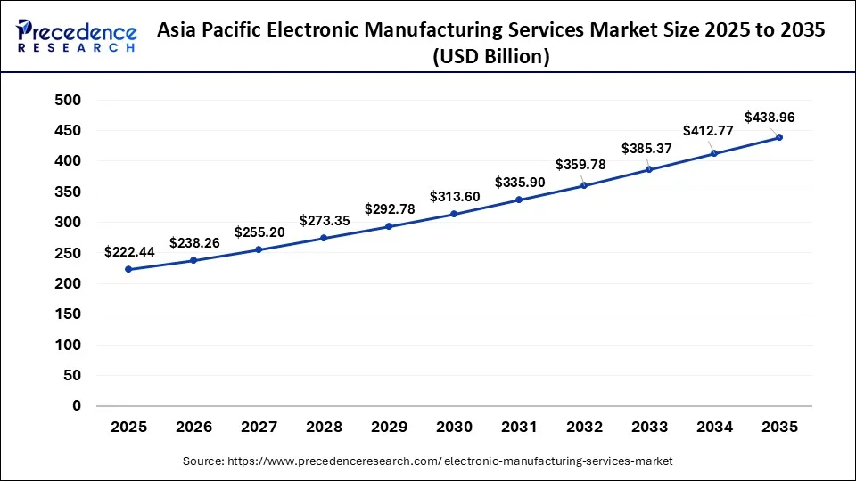 Asia Pacific Electronic Manufacturing Services Market Size 2026 to 2035