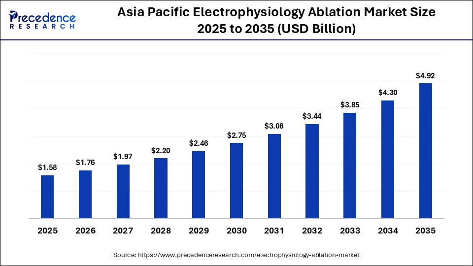 Asia Pacific Electrophysiology Ablation Market Size 2025 to 2035