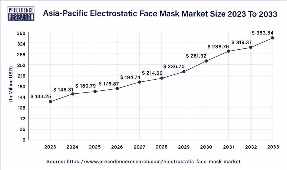 Asia Pacific Electrostatic Face Mask Market Size 2024 To 2033