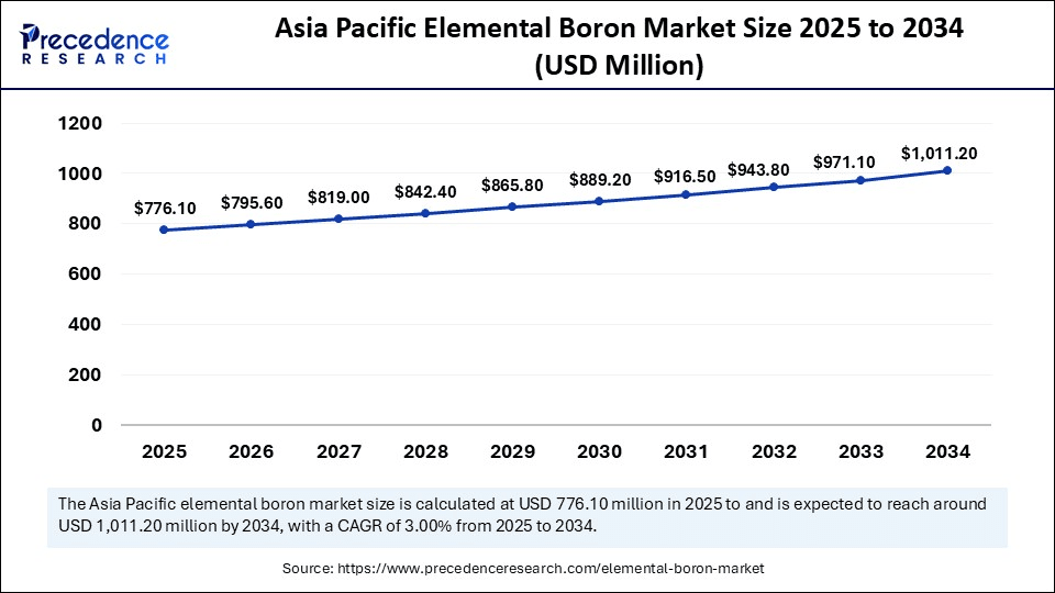 Asia Pacific Elemental Boron Market Size 2025 to 2034