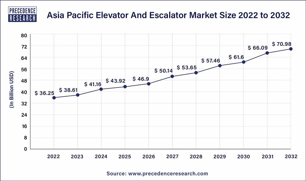 Asia Pacific Elevator and Escalator Market Size 2023 to 2032