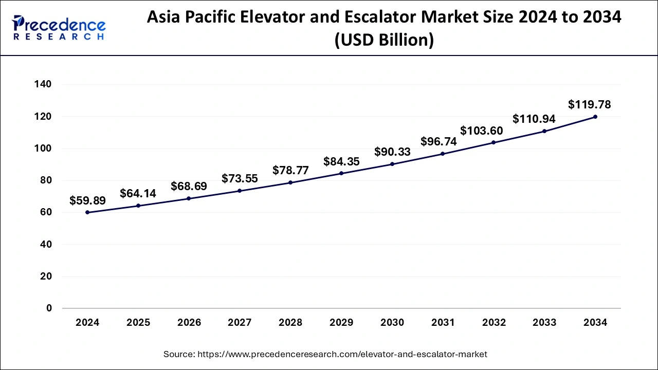 Asia Pacific Elevator and Escalator Market Size 2025 to 2034