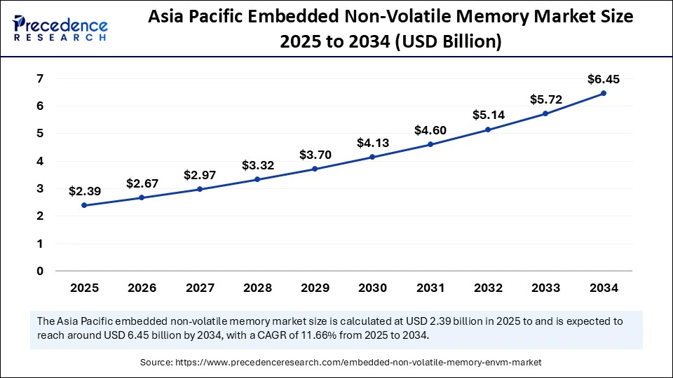 Asia Pacific Embedded Non-Volatile Memory Market Size 2025 to 2034