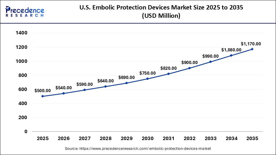 U.S. Embolic Protection Devices Market Size 2026 to 2035