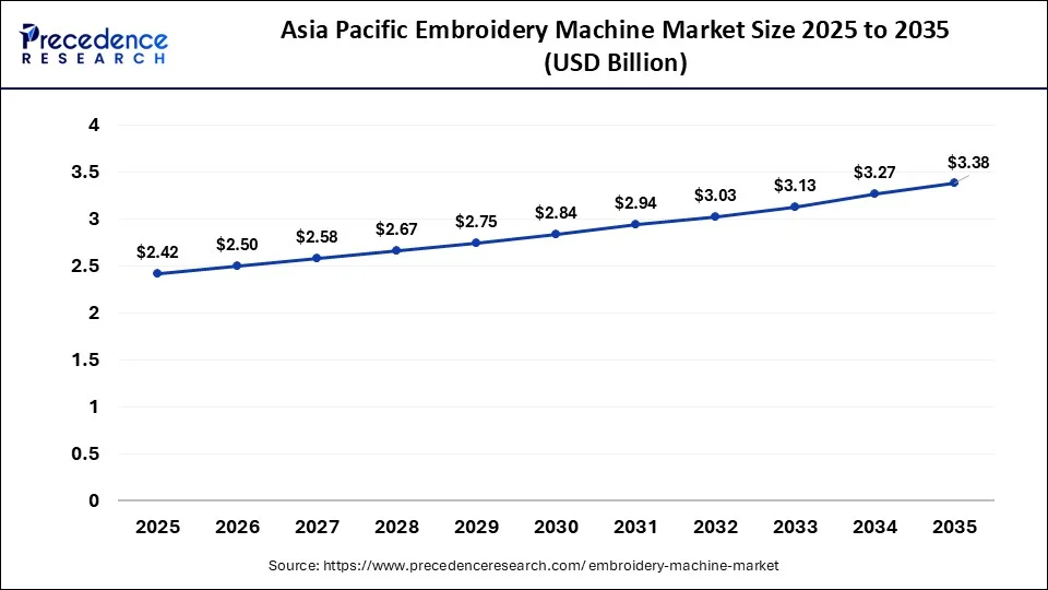 Asia Pacific Embroidery Machine Market Size 2026 to 2035