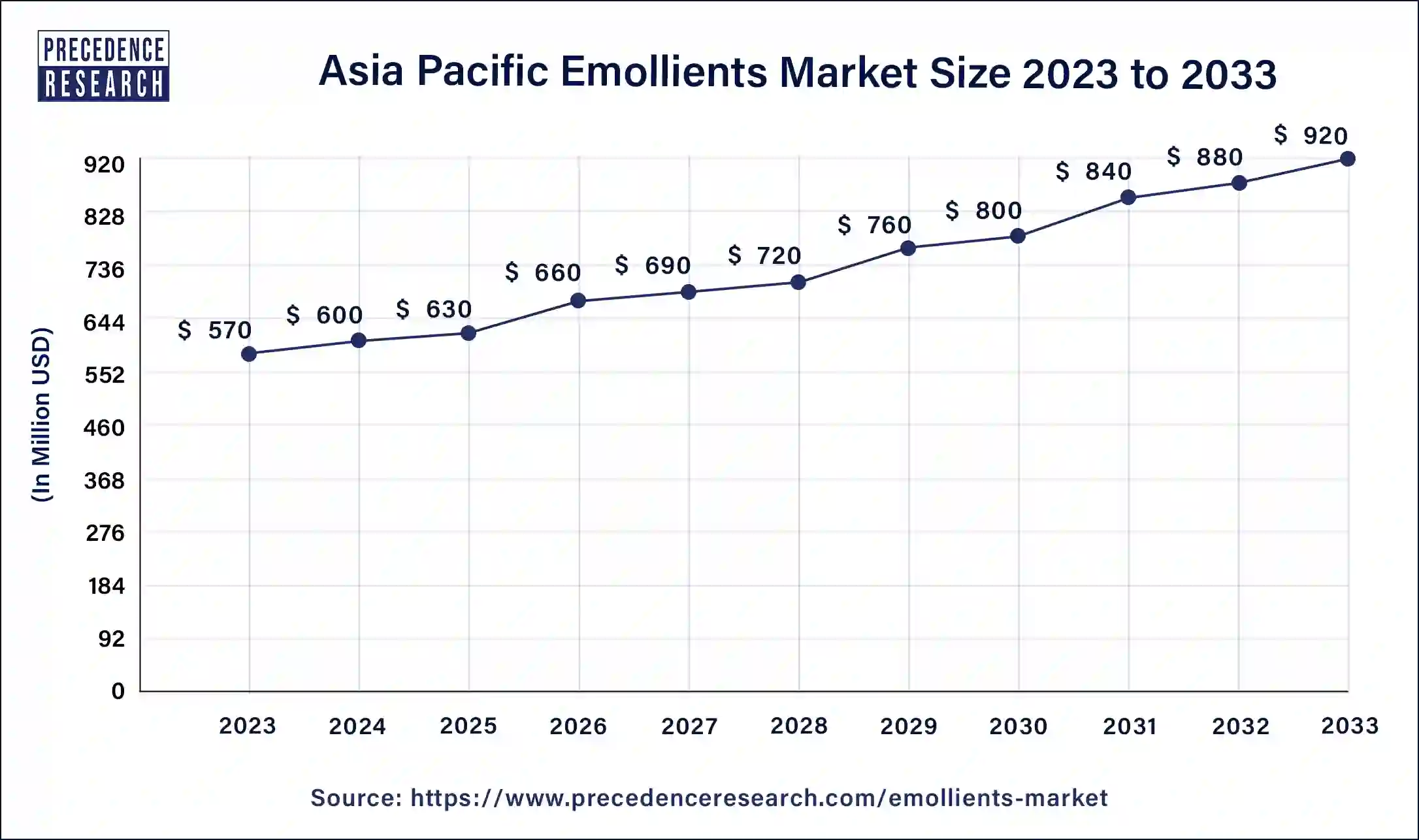 Asia Pacific Emollients Market Size 2024 to 2033